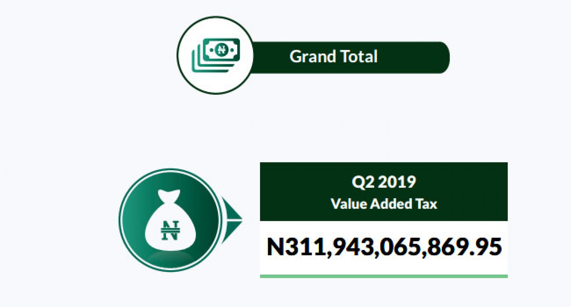 Nigeria’s VAT Revenue Increases In 2019 Second Quarter
